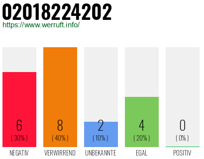 Rufnummer 02018224202 Telefonnummer 02018224202