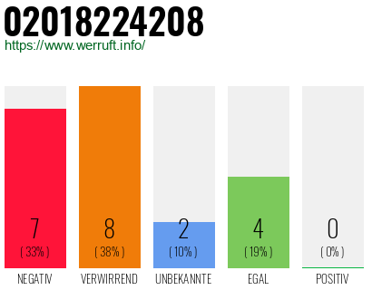 Rufnummer 02018224208 Telefonnummer 02018224208