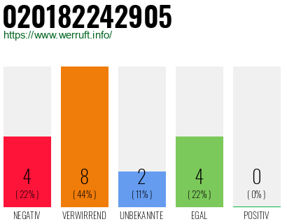 Rufnummer 020182242905 Telefonnummer 020182242905