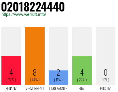 Rufnummer 02018224440 Telefonnummer 02018224440
