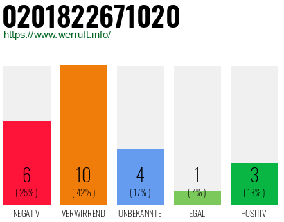 Rufnummer 0201822671020 Telefonnummer 0201822671020