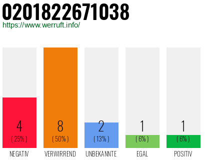 Rufnummer 0201822671038 Telefonnummer 0201822671038