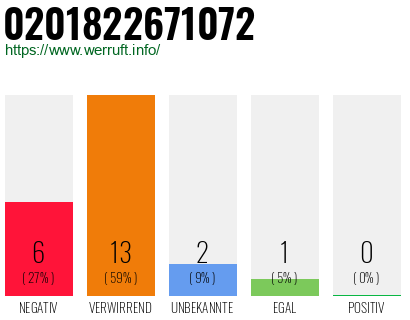Rufnummer 0201822671072 Telefonnummer 0201822671072