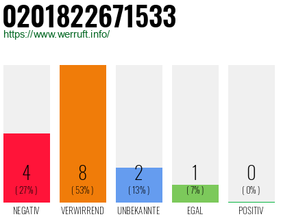 Rufnummer 0201822671533 Telefonnummer 0201822671533