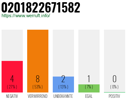 Rufnummer 0201822671582 Telefonnummer 0201822671582