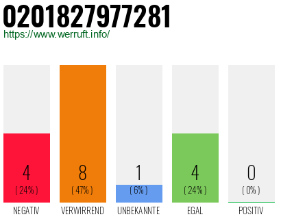 Rufnummer 0201827977281 Telefonnummer 0201827977281