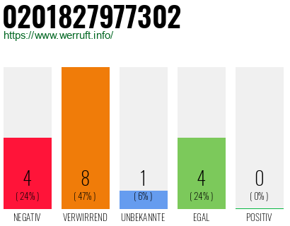 Rufnummer 0201827977302 Telefonnummer 0201827977302