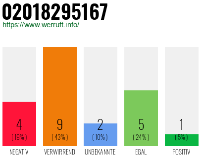 Rufnummer 02018295167 Telefonnummer 02018295167