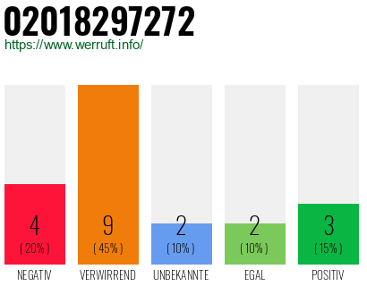 Rufnummer 02018297272 Telefonnummer 02018297272