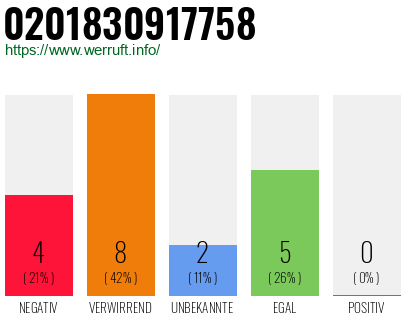 Rufnummer 0201830917758 Telefonnummer 0201830917758