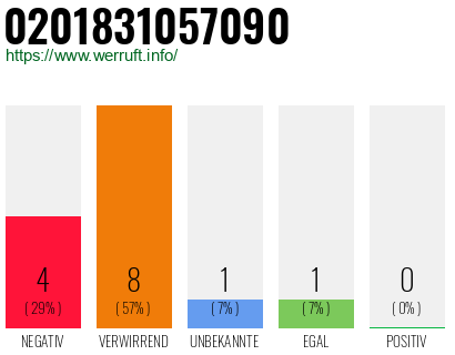Rufnummer 0201831057090 Telefonnummer 0201831057090