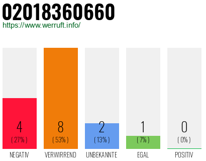 Rufnummer 02018360660 Telefonnummer 02018360660