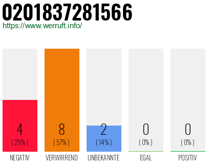 Rufnummer 0201837281566 Telefonnummer 0201837281566
