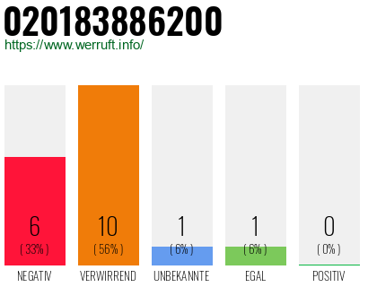 Rufnummer 020183886200 Telefonnummer 020183886200