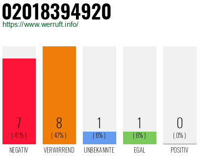 Rufnummer 02018394920 Telefonnummer 02018394920