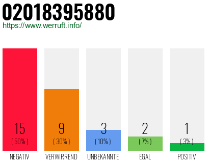 Rufnummer 02018395880 Telefonnummer 02018395880
