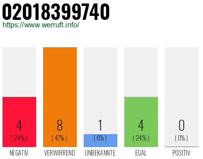 Rufnummer 02018399740 Telefonnummer 02018399740