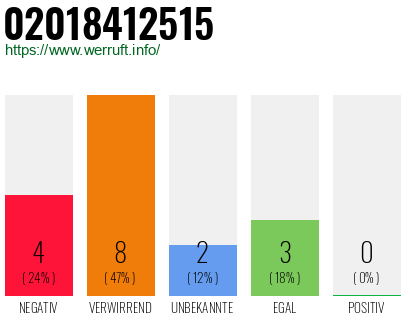 Rufnummer 02018412515 Telefonnummer 02018412515