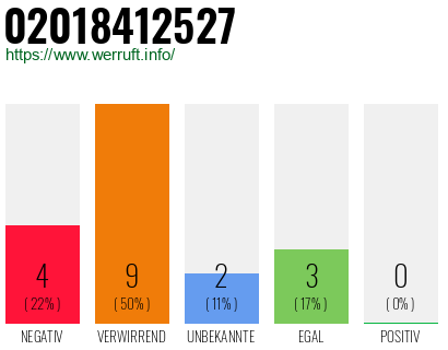 Rufnummer 02018412527 Telefonnummer 02018412527