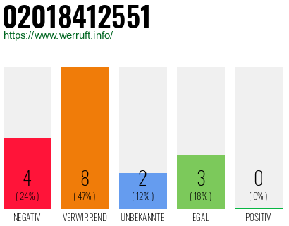 Rufnummer 02018412551 Telefonnummer 02018412551
