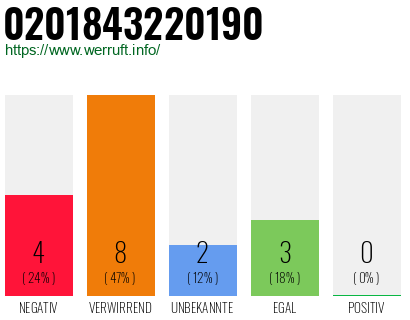Rufnummer 0201843220190 Telefonnummer 0201843220190