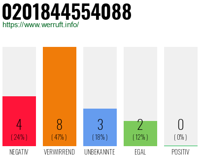 Rufnummer 0201844554088 Telefonnummer 0201844554088
