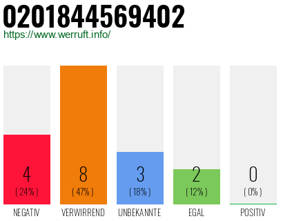 Rufnummer 0201844569402 Telefonnummer 0201844569402