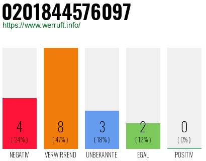 Rufnummer 0201844576097 Telefonnummer 0201844576097
