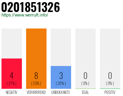 Rufnummer 0201851326 Telefonnummer 0201851326