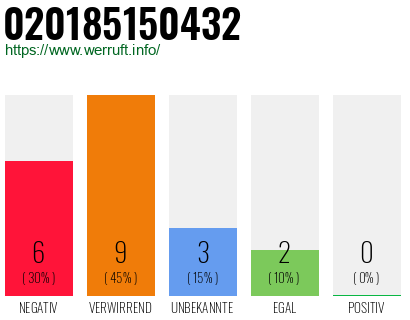 Rufnummer 020185150432 Telefonnummer 020185150432