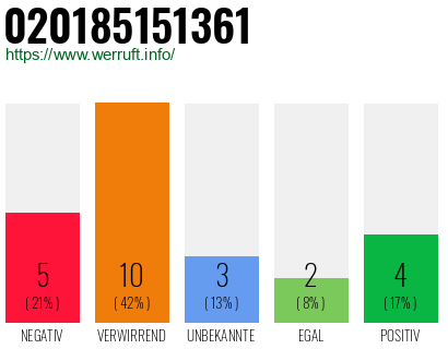 Rufnummer 020185151361 Telefonnummer 020185151361