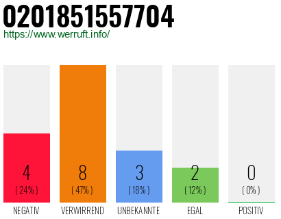 Rufnummer 0201851557704 Telefonnummer 0201851557704