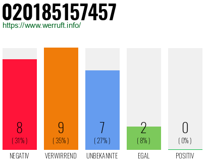 Rufnummer 020185157457 Telefonnummer 020185157457