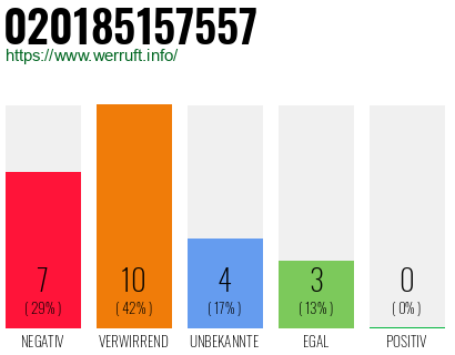 Rufnummer 020185157557 Telefonnummer 020185157557