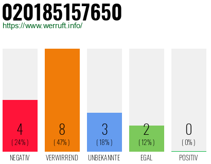Rufnummer 020185157650 Telefonnummer 020185157650