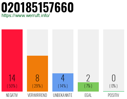 Rufnummer 020185157660 Telefonnummer 020185157660