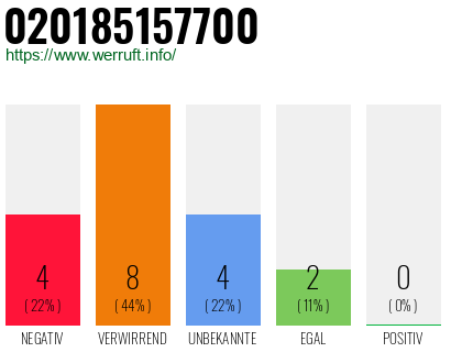 Rufnummer 020185157700 Telefonnummer 020185157700