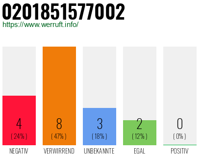 Rufnummer 0201851577002 Telefonnummer 0201851577002