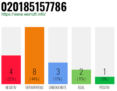 Rufnummer 020185157786 Telefonnummer 020185157786