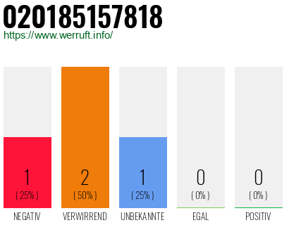 Rufnummer 020185157818 Telefonnummer 020185157818