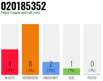 Rufnummer 020185352 Telefonnummer 020185352