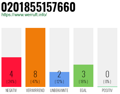 Rufnummer 0201855157660 Telefonnummer 0201855157660