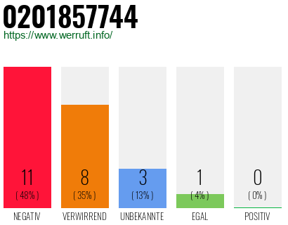 Rufnummer 0201857744 Telefonnummer 0201857744