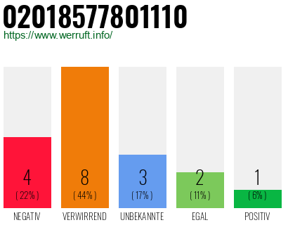 Rufnummer 02018577801110 Telefonnummer 02018577801110
