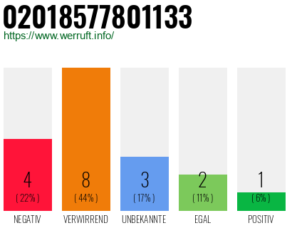 Rufnummer 02018577801133 Telefonnummer 02018577801133