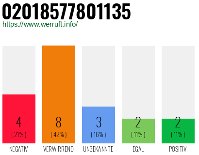 Rufnummer 02018577801135 Telefonnummer 02018577801135