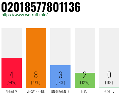 Rufnummer 02018577801136 Telefonnummer 02018577801136