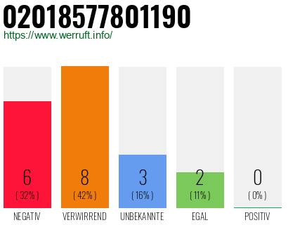 Rufnummer 02018577801190 Telefonnummer 02018577801190