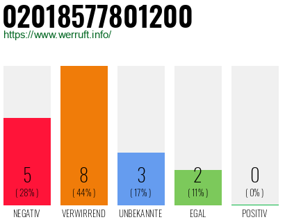 Rufnummer 02018577801200 Telefonnummer 02018577801200