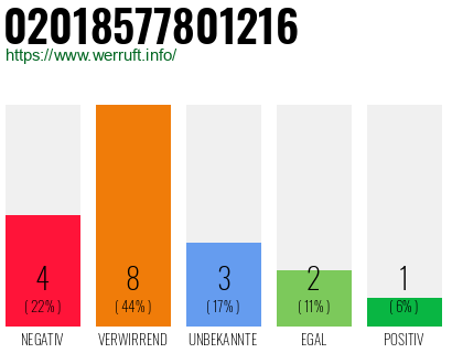 Rufnummer 02018577801216 Telefonnummer 02018577801216